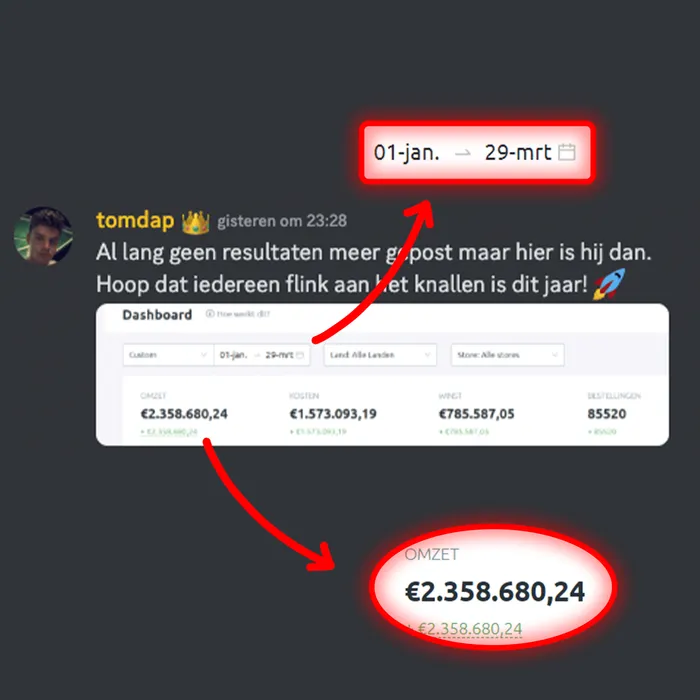 Resultaat van Tomdap: €2.358.680 omzet van januari tot maart