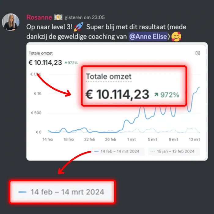Resultaat van Rosanne: €10.114,23 omzet, op naar level 3