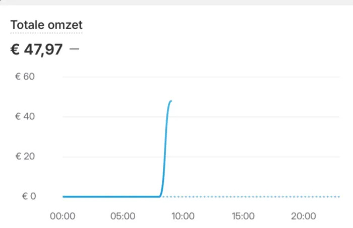 Schermafbeelding van een eerste verkoop: €47,97 totale omzet
